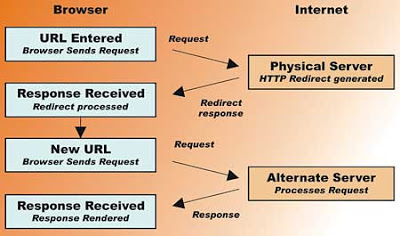 Working of redirects