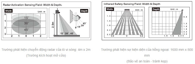 Vùng cảm biến mở cửa tự động và cảm biến chống kẹp