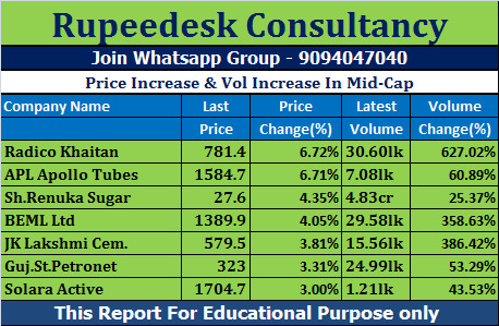 Price Increase & Vol Increase In Mid-Cap