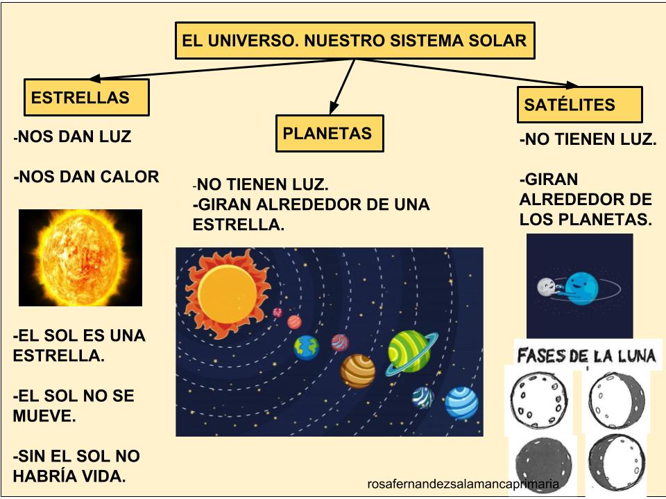 Maestra de Primaria: El Sistema Solar. Movimiento de Rotación y traslación.  Fases de la luna. LOMCE