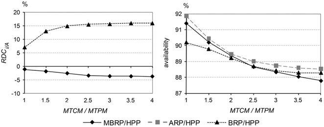 Effects of mean time to perform CM on the total cost and on the availability
