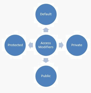 Access Modifiers in java