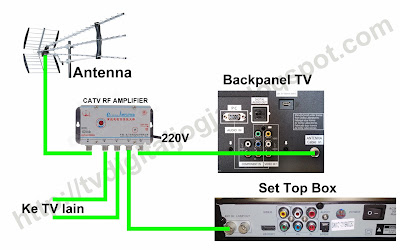 Manual / Cara pasang Set Top Box TV Digital DVB-T2