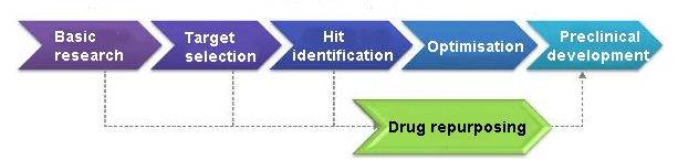 Stage of repurposing drugs during the development process