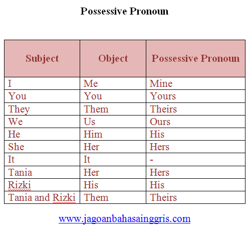 Penjelasan dan Soal Latihan Possessive Pronoun Penjelasan dan Soal Latihan Possessive Pronoun