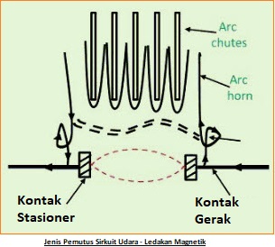 Pemutus Sirkuit Udara (Air Circuit Breaker - ACB) Cara Kerja dan Aplikasinya