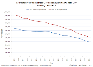 Estimated New York Times Circulation Within New York City Market, 1993-2010