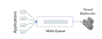 Queu mail trong lập trình java