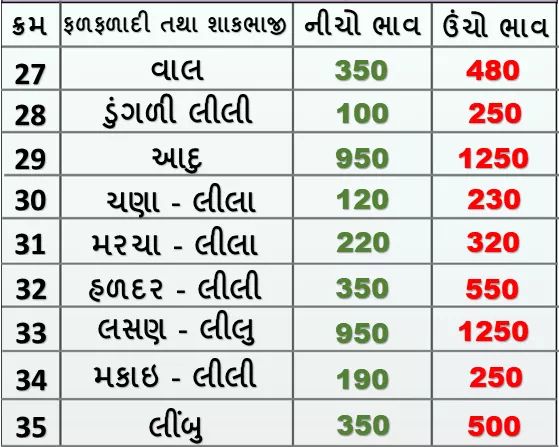 Market prices of fruits and vegetables in Rajkot APMC on 28/01/2020