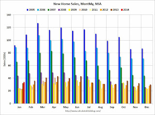 New Home Sales, NSA