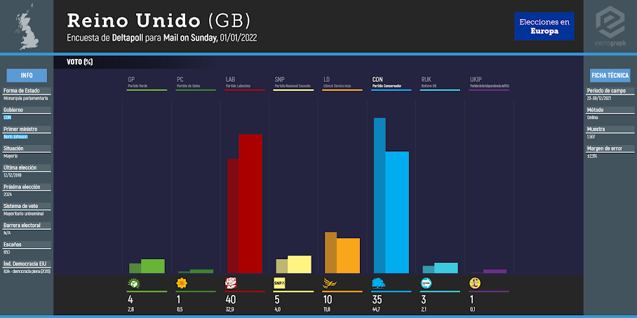 UNITED KINGDOM (GB): Deltapoll poll chart for Mail on Sunday, 01/01/2022