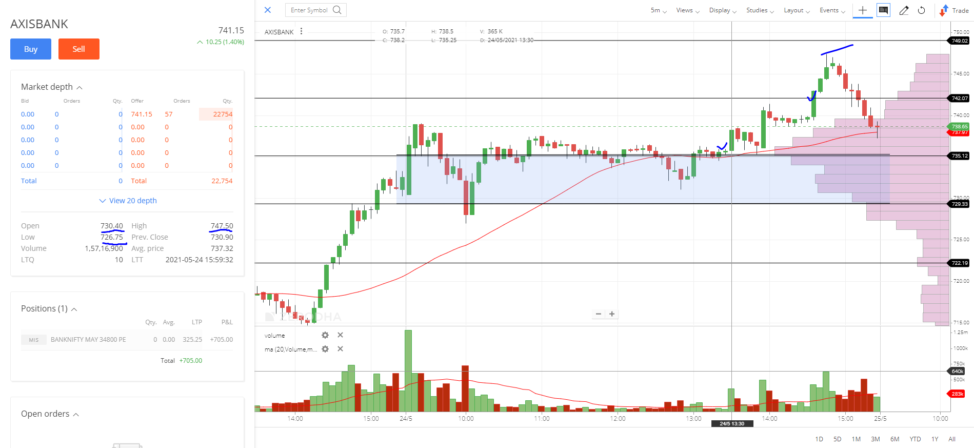 AXISBANK_Daily_24-05-2021 PERFORMANCE