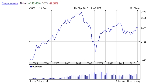 wykres WIG20 - fundusze 2013