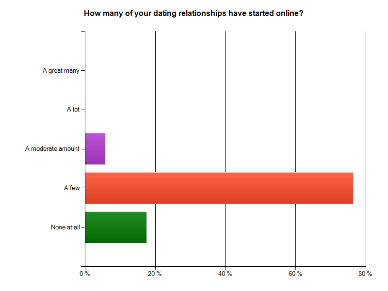 Is Online Dating Good for Long Term Relationship? | Human relationship ...