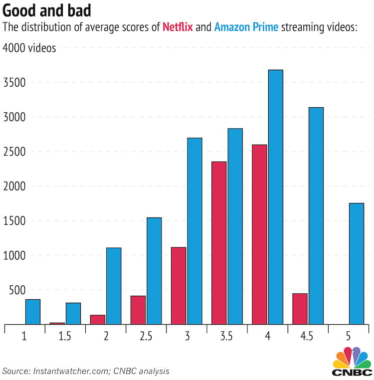 Prime Video, Serviço da Amazon Oferece Uma vida Fora do Netflix