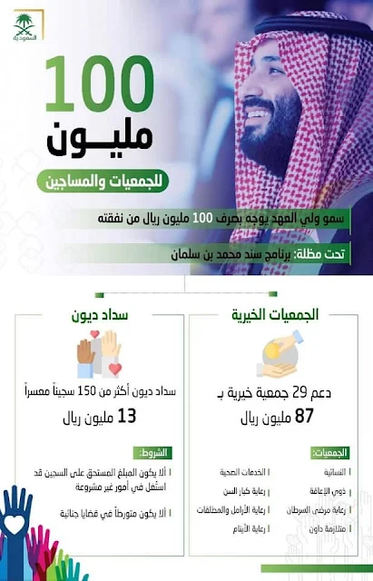 Saudi Crown Prince donates 100 Million Riyals for Charities and to Pay Off debts of 150 Prisoners - Saudi-Expatriates.com