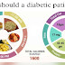 What should a diabetic patient eat?