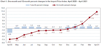 CHART: Import Price Index - April 2021 Update