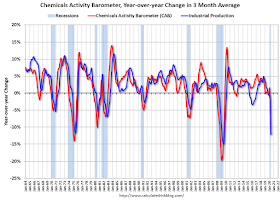 Chemical Activity Barometer