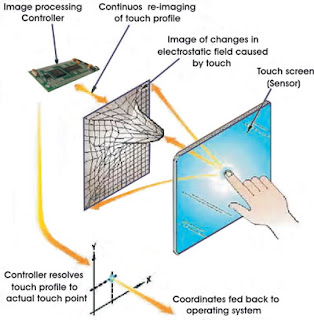 Macam-Macam Teknologi Layar Sentuh atau Touchscreen