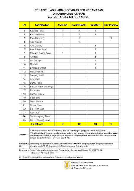 Di Asahan 13 Orang Sembuh Dari Covid-19 dan Seorang Pasien Covid-19 Meninggal Dunia