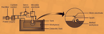 Electric discharge machining