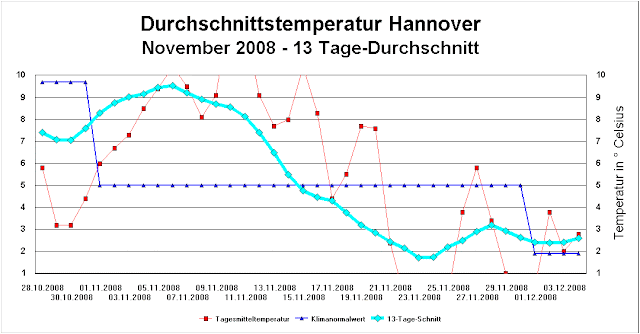 Hannover, Temperatur, Klimanormalwert, November 2008, Durchschnittstemperatur