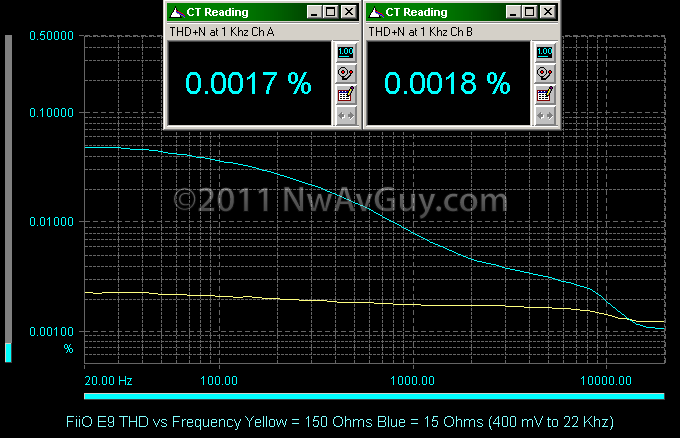 FiiO E9 THD vs Frequency Yellow = 150 Ohms Blue = 15 Ohms (400 mV to 22 Khz)
