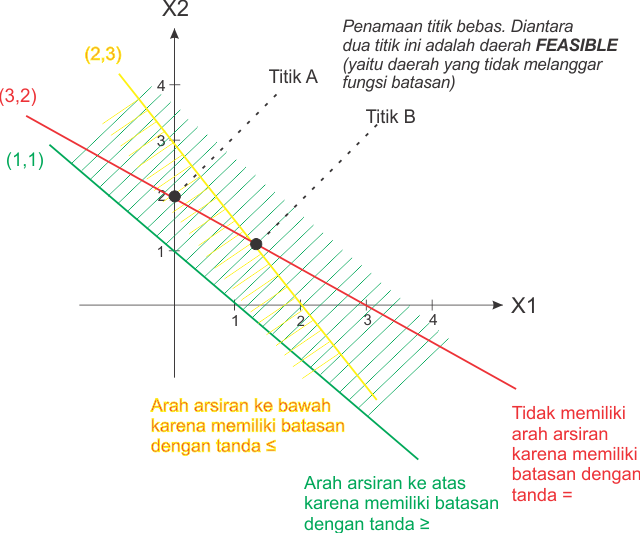 Contoh Penyelesaian Soal Metode Grafik Bundet