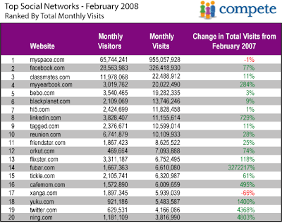 Top social networks feb'08 market share