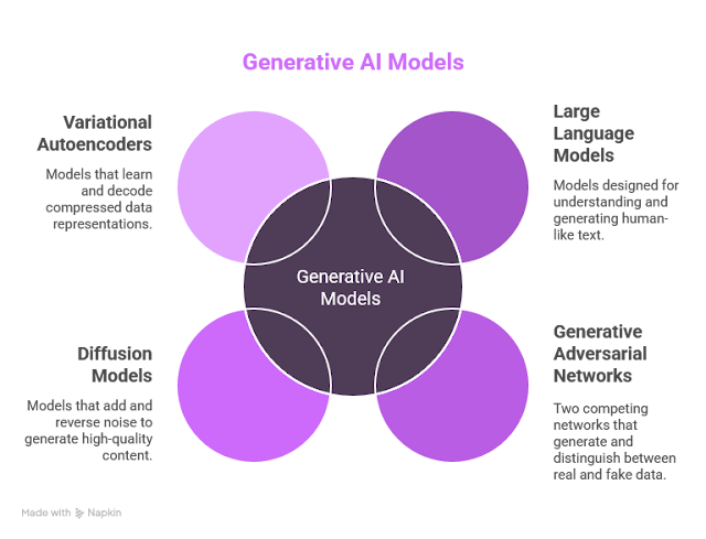 Key Types of Generative AI Models_ - visual selection