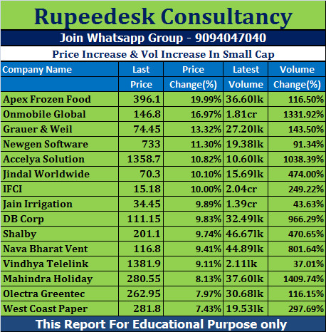 Price Increase & Vol Increase In Small Cap