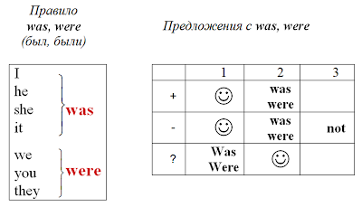 Гимназия 74: английский язык, 8 класс: Грамматические таблицы ...