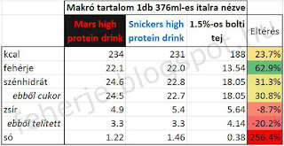 Mars - Snickers high protein drink makró tápanyagok