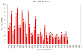 Employment per month