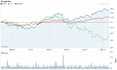 GOOG AAPL SPY Chart Comparison