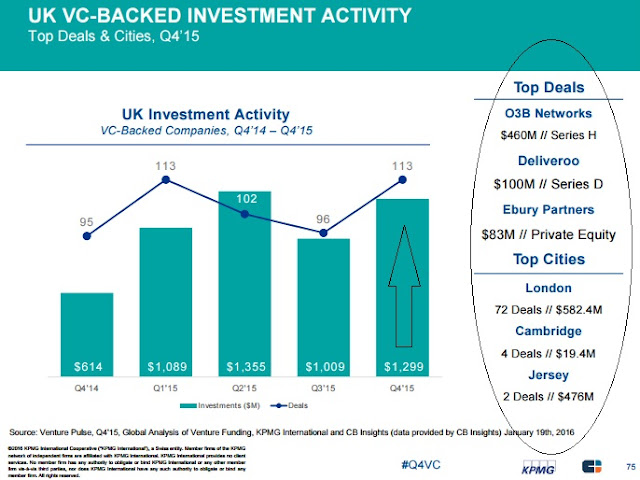 "biggest UK VC firms investment across start ups"
