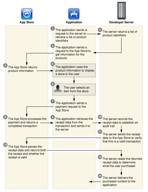 How In-app Free purchasing Method Work