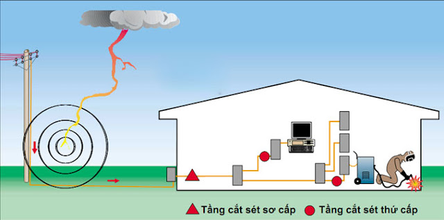   Cách lắp đặt hệ thống chống sét lan truyền đóng vai trò quyết định.