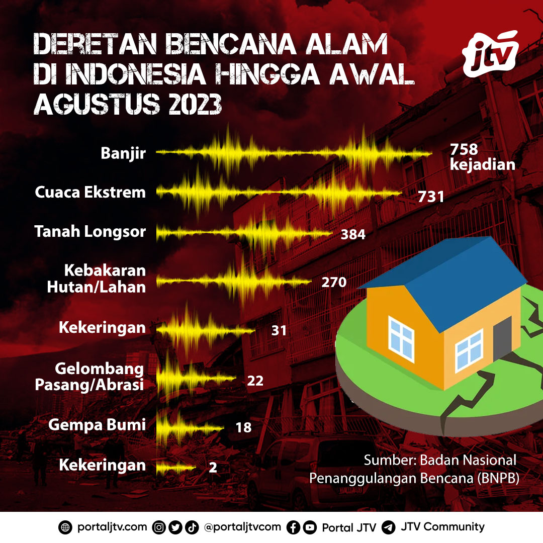 Bencana Alam di Indonesia