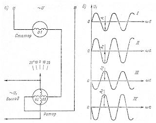 Линейный вращающийся трансформатор и графики его выходных напряжений
