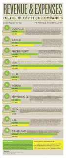 Infographie - Les 10 plus grandes entreprises Hi-Tech