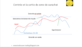 Qu'est-ce que la zone de surachat et de survente sur CCI, RSI, Stochastique en bourse? Tutoriel analyse technique 1