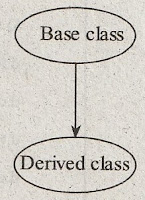 define Inheritance,explain single Inheritance,types of Inheritance,what is Inheritance,estudies4you,syntax for single Inheritance,examples of single Inheritance,definition of single Inheritance,oops lecture notes,c++ lecture notes,c++ study material,varaka kiran kumar