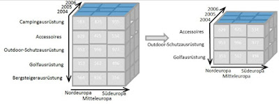 OLAP CUBE Dicing