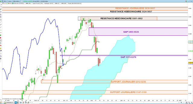 Analyse Ichimoku du CAC40 10/05/19