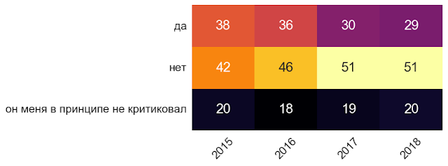 Мониторинг отношения сотрудников к руководителям