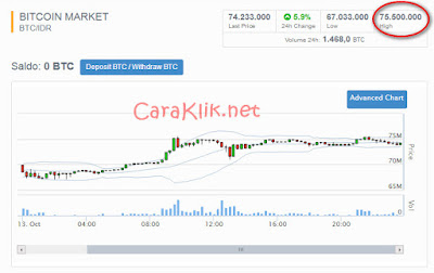 Harga Bitcoin Hari Ini Tembus Di Harga Rp 75 Juta Perkoin,Segera Lakukan Langkah ini..