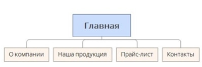 Структура сайту візитки