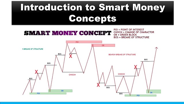 Introduction to Smart Money Concepts